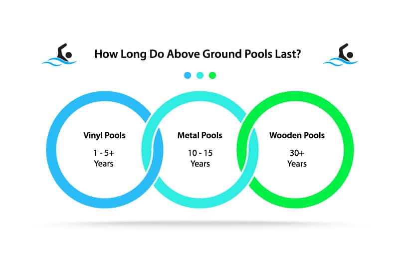 infographic, how long do above ground pools last